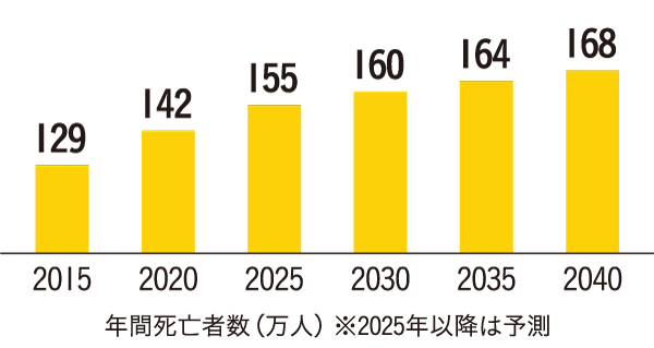 年間死亡者数の推移グラフ（2015〜2040）